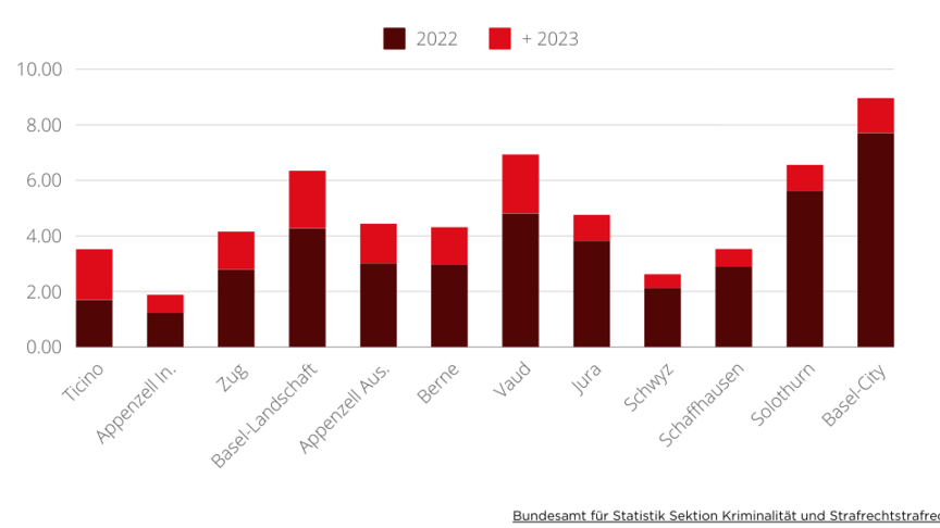 Increase in burglaries per 1000 inhabitants per canton