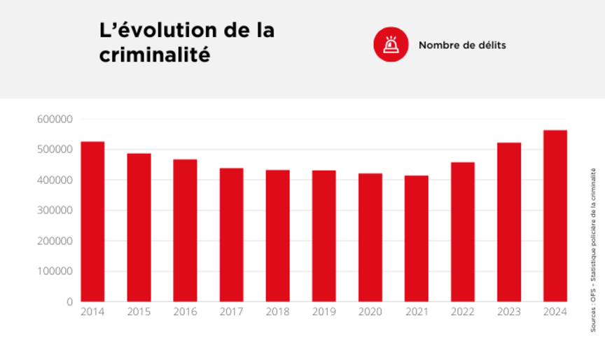 evolution de la criminalité suisse 2024